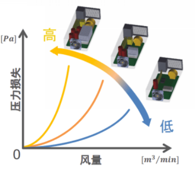 山洋散熱風(fēng)扇的系統(tǒng)阻抗知識(shí)
