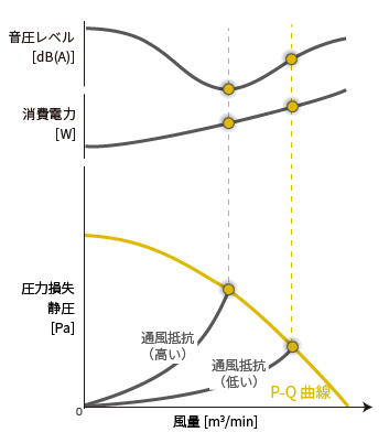 圖2：山洋鼓風(fēng)機的PQ特性曲線