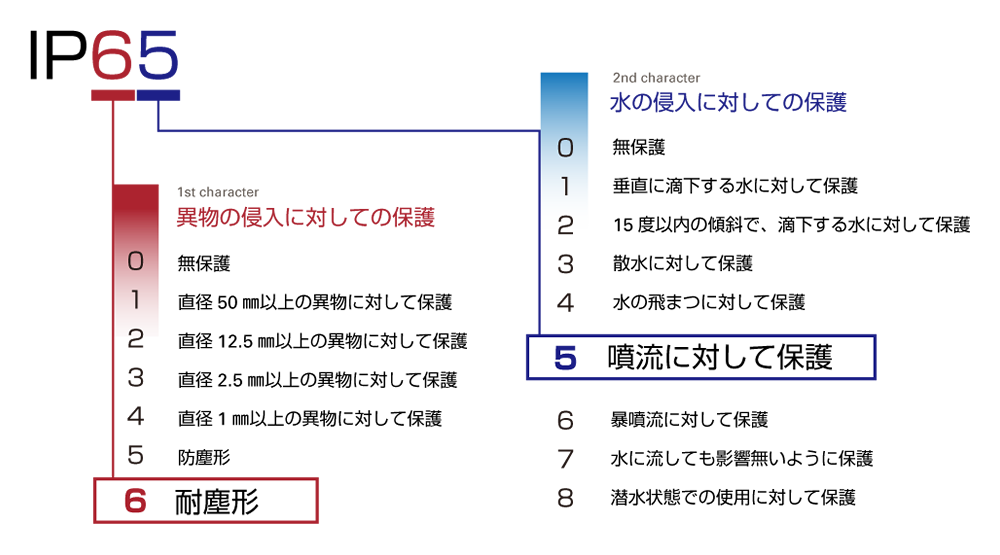 防水風(fēng)扇的IP防塵防水等級介紹