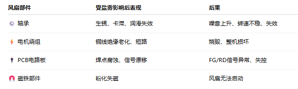 一、什么是鹽霧腐蝕？為何如此致命？ 