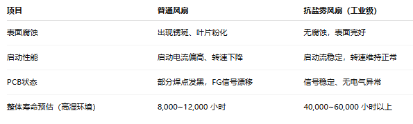 實(shí)測(cè)對(duì)比：抗鹽霧風(fēng)扇與普通風(fēng)扇壽命差距有多大