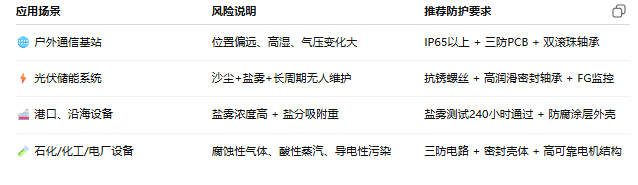 哪些設(shè)備必須使用抗鹽霧散熱風(fēng)扇