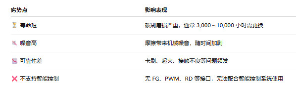  有刷風(fēng)扇的缺點(diǎn)有哪些？