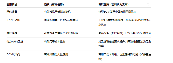 無(wú)刷風(fēng)扇替代有刷已成大勢(shì)所趨