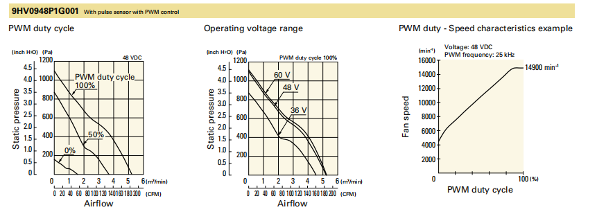 山洋軸流風(fēng)扇9HV0924P1G001 產(chǎn)品P&Q曲線： 