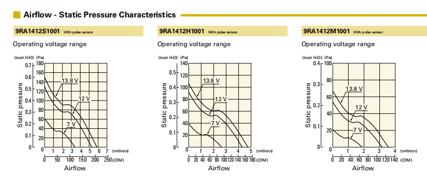 山洋軸流風(fēng)扇9RA1412S1001 產(chǎn)品P&Q曲線： 