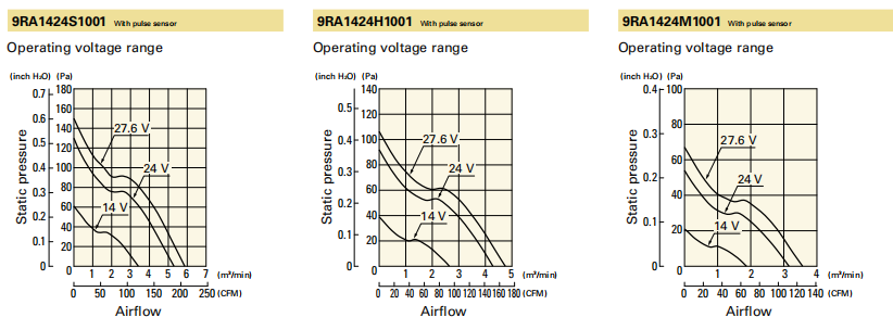 山洋軸流風(fēng)扇9RA1424S1001 產(chǎn)品P&Q曲線： 